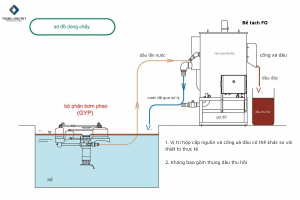 Cấu tạo và nguyên lý hoạt động của hệ thống hút - tách váng dầu GYRO SYSTEM