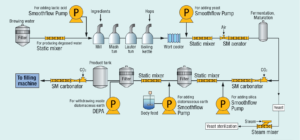 Các vị trí cần sử dụng bơm trong nhà máy sản xuất bia