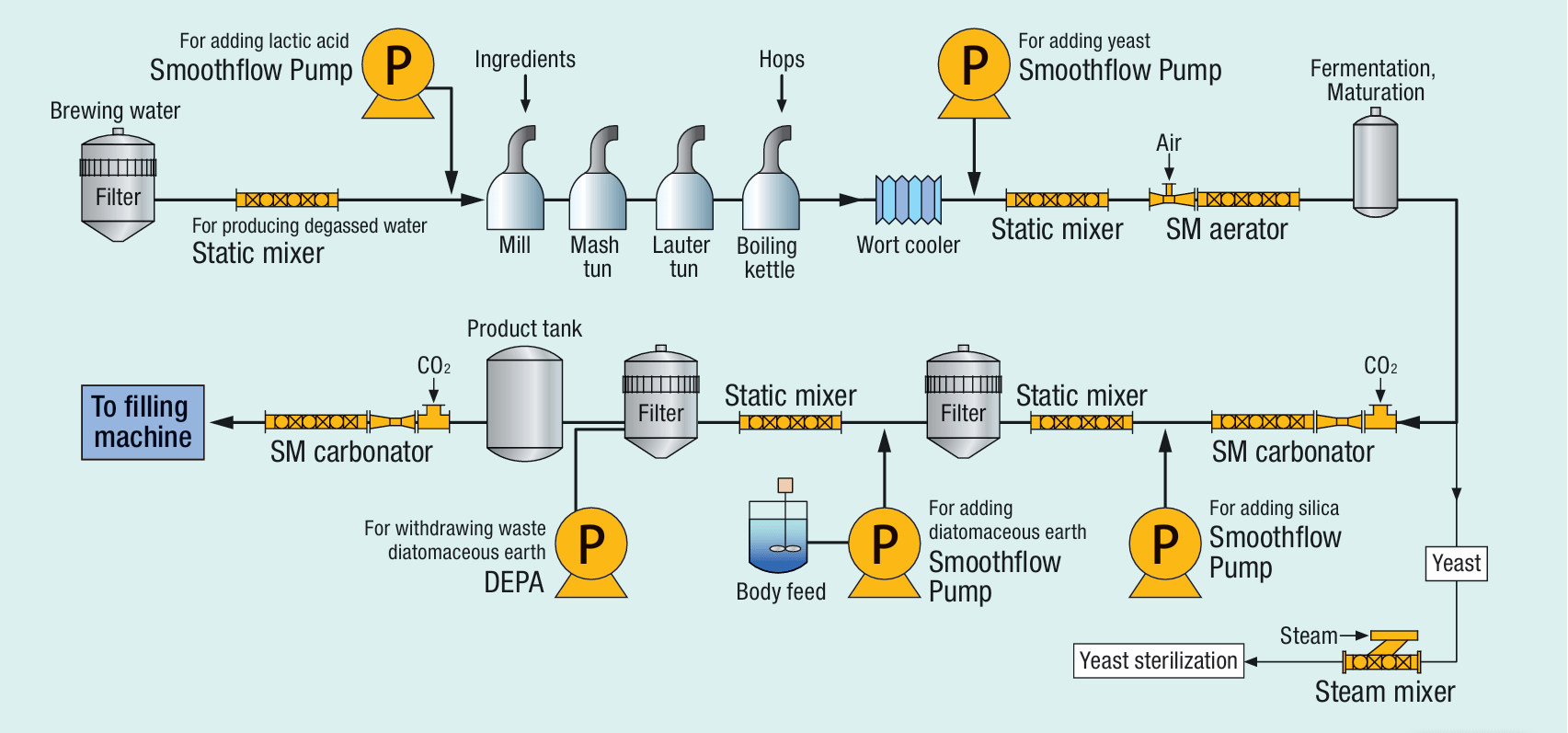 Các vị trí cần sử dụng bơm trong nhà máy sản xuất bia